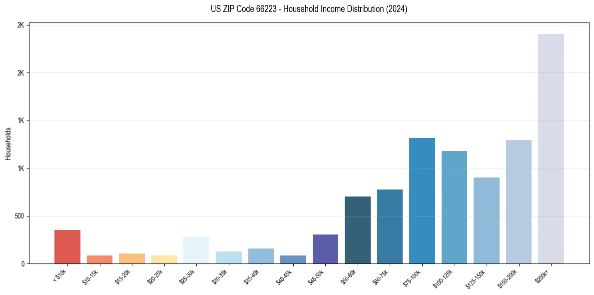 Income Distribution for 