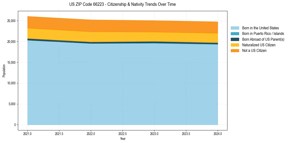 Historical nativity trends for 