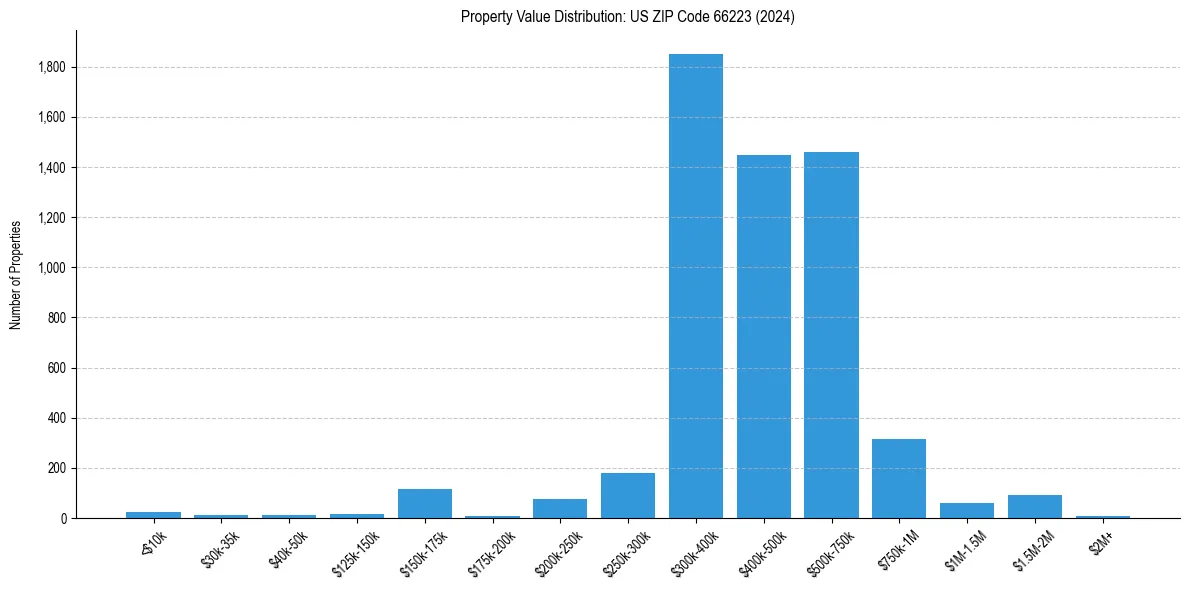Value Distribution for 