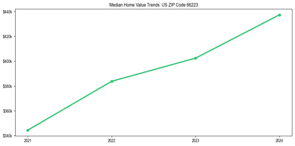 Median property value trends in 