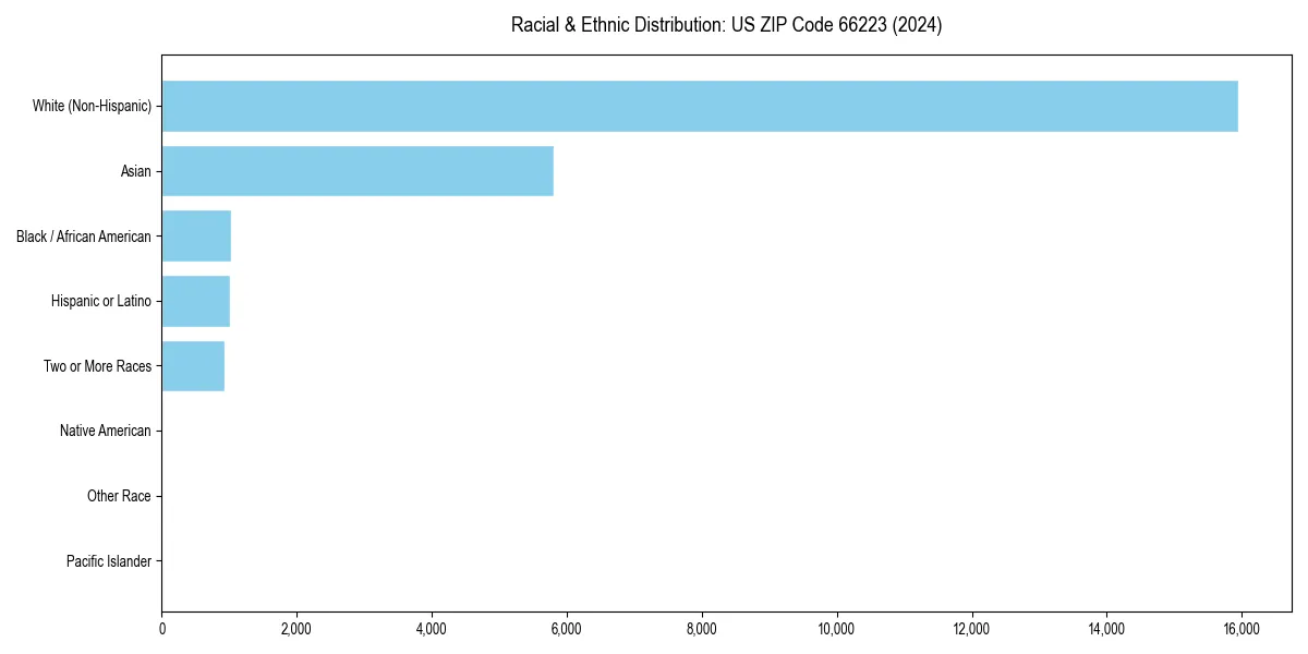 Bar chart showing racial distribution in  for 2024