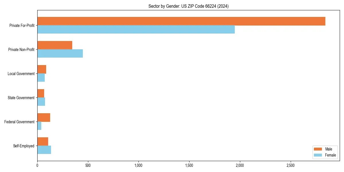 Employment sector breakdown by gender in 