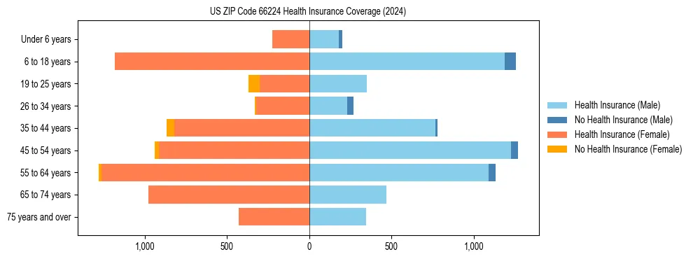 Health insurance pyramid for US ZIP Code 66224