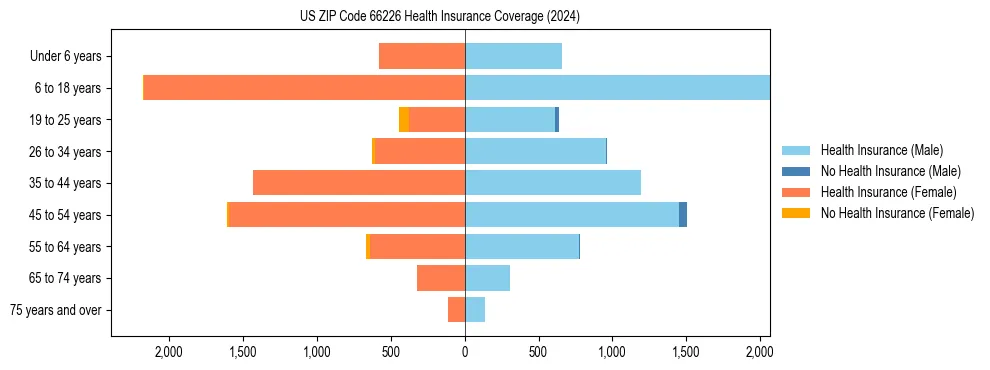 Health insurance pyramid for US ZIP Code 66226