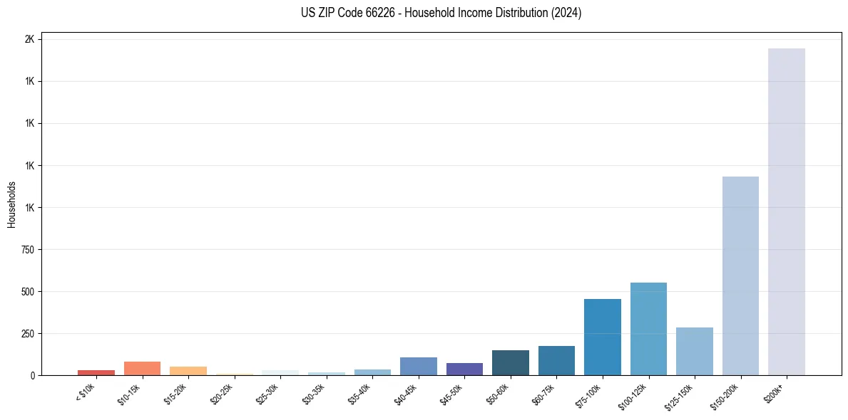 Income Distribution for 