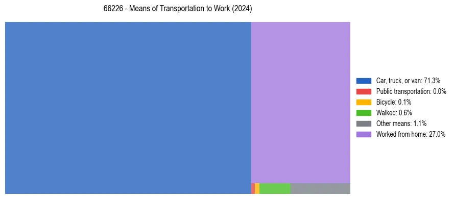 Commute modes in US ZIP Code 66226