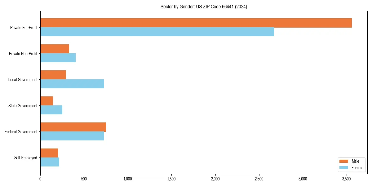 Employment sector breakdown by gender in 