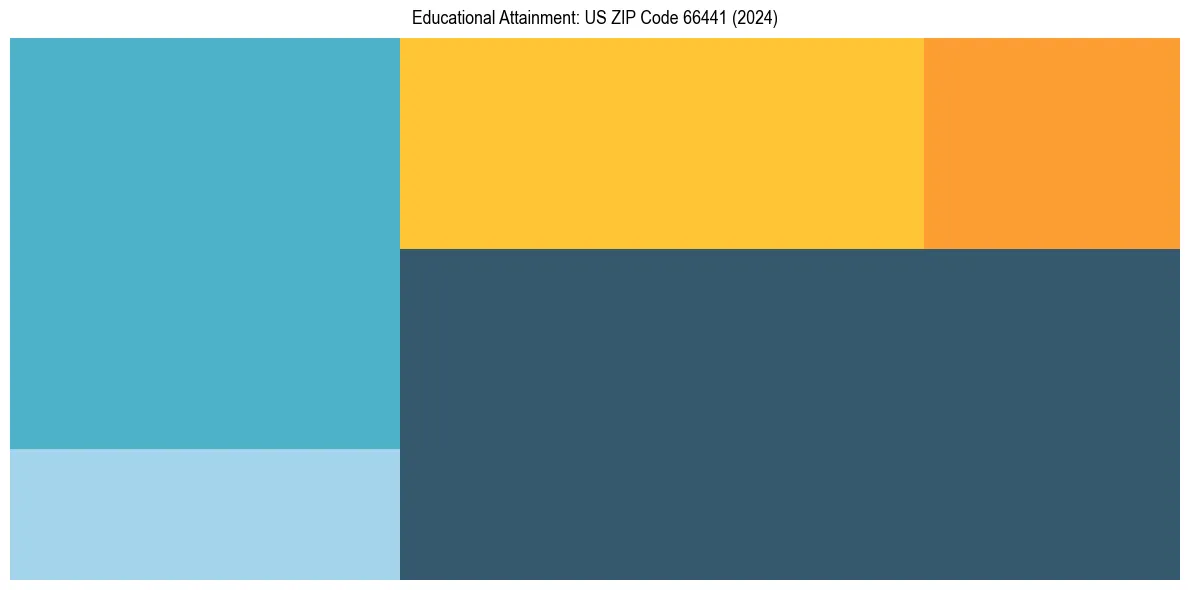 Education Treemap for  in 2024