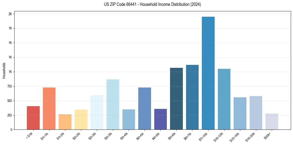 Income Distribution for 