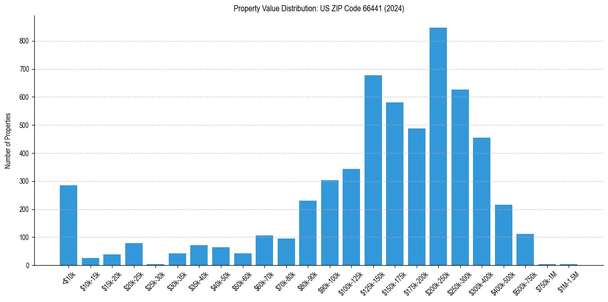 Value Distribution for 
