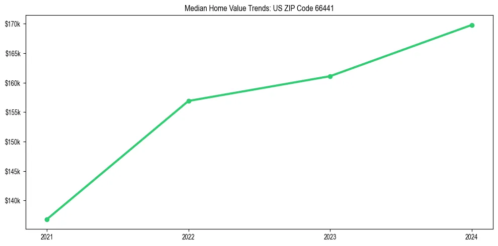 Median property value trends in 
