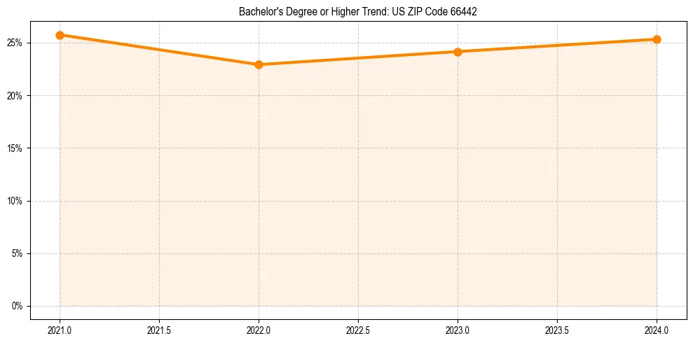 Trend chart showing bachelor degree growth in 