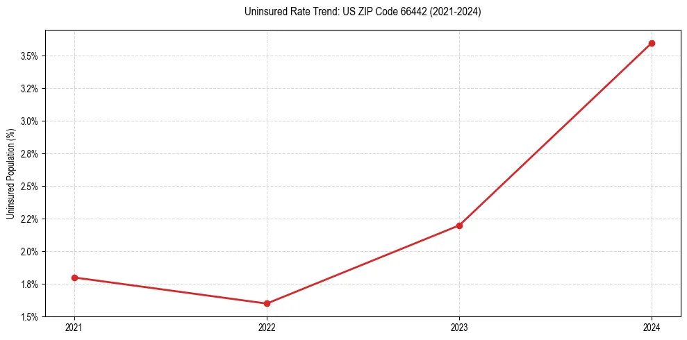Uninsured trend chart for US ZIP Code 66442