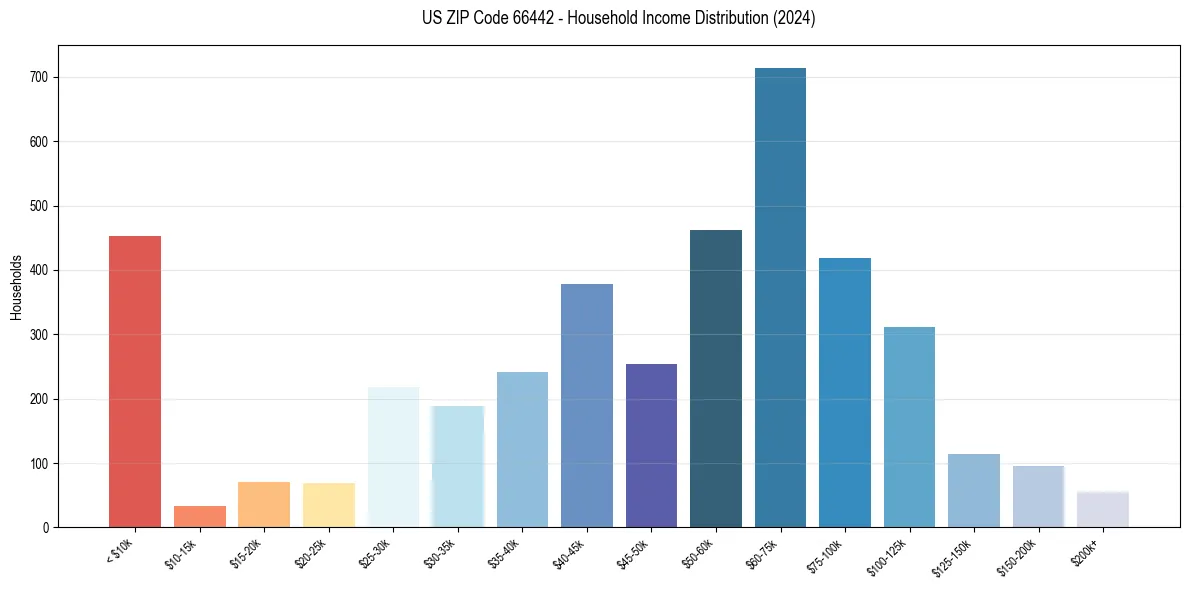 Income Distribution for 