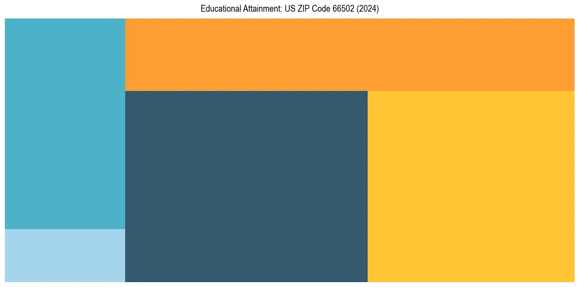 Education Treemap for  in 2024