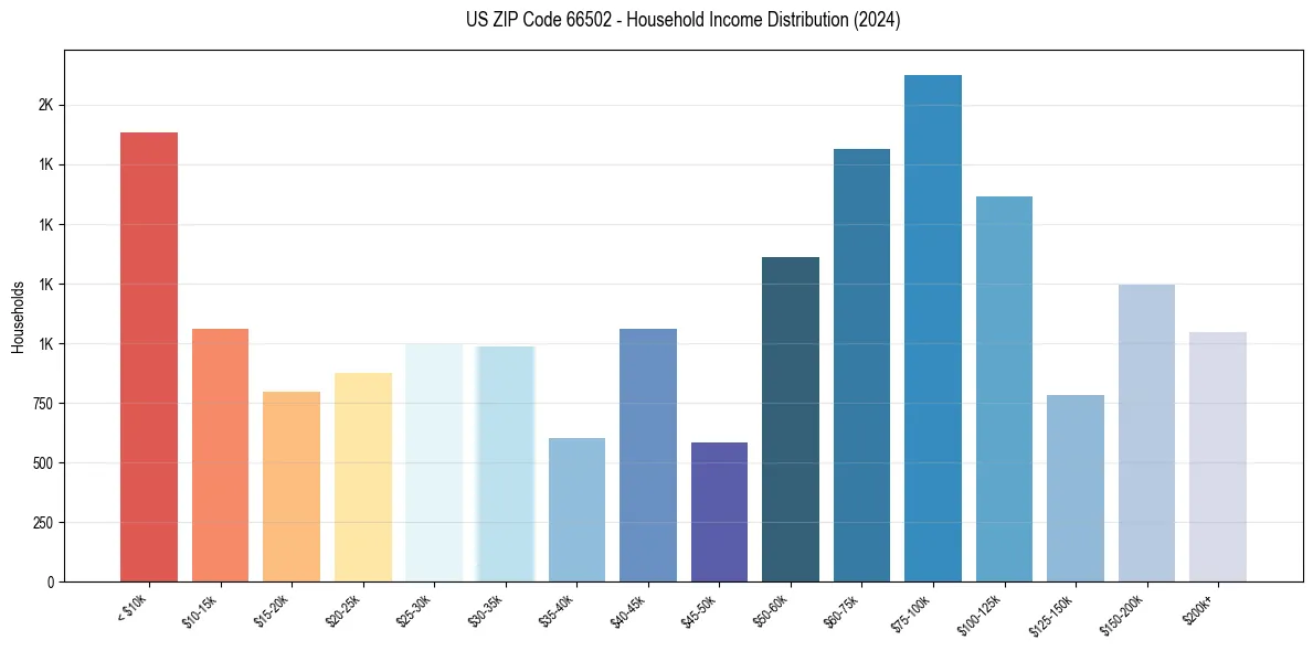 Income Distribution for 