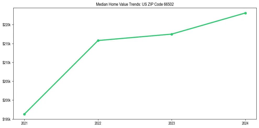 Median property value trends in 