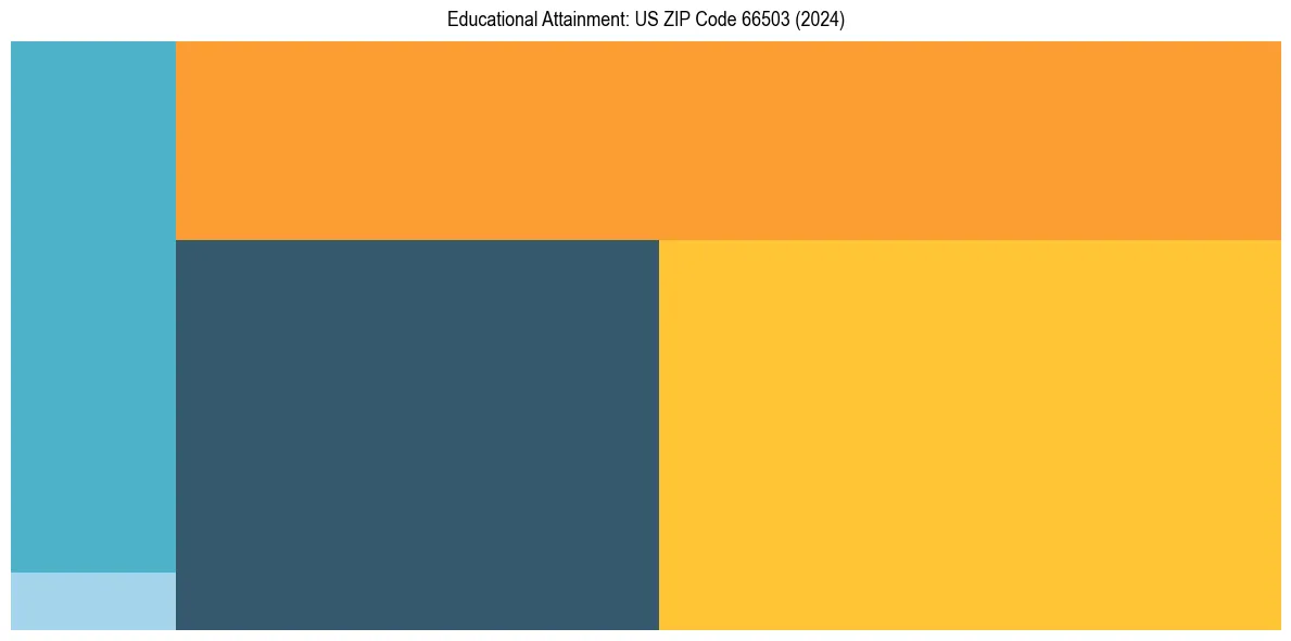 Education Treemap for  in 2024