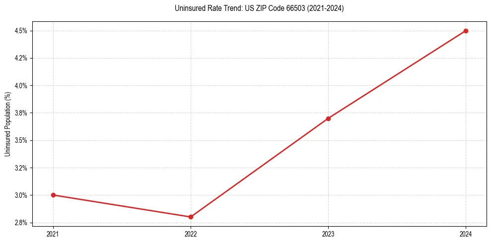 Uninsured trend chart for US ZIP Code 66503