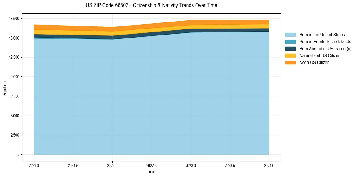 Historical nativity trends for 