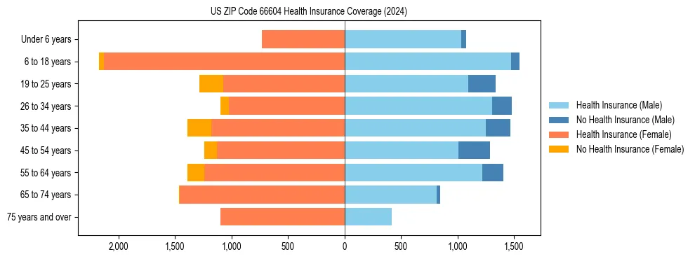Health insurance pyramid for US ZIP Code 66604