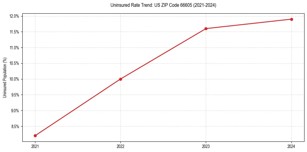 Uninsured trend chart for US ZIP Code 66605