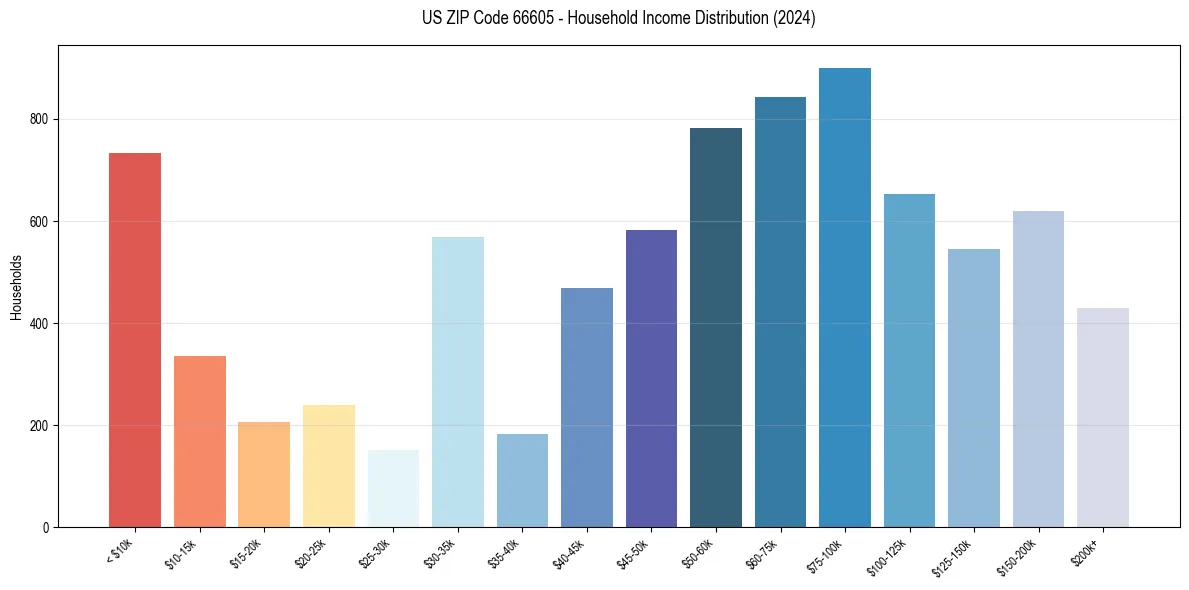 Income Distribution for 