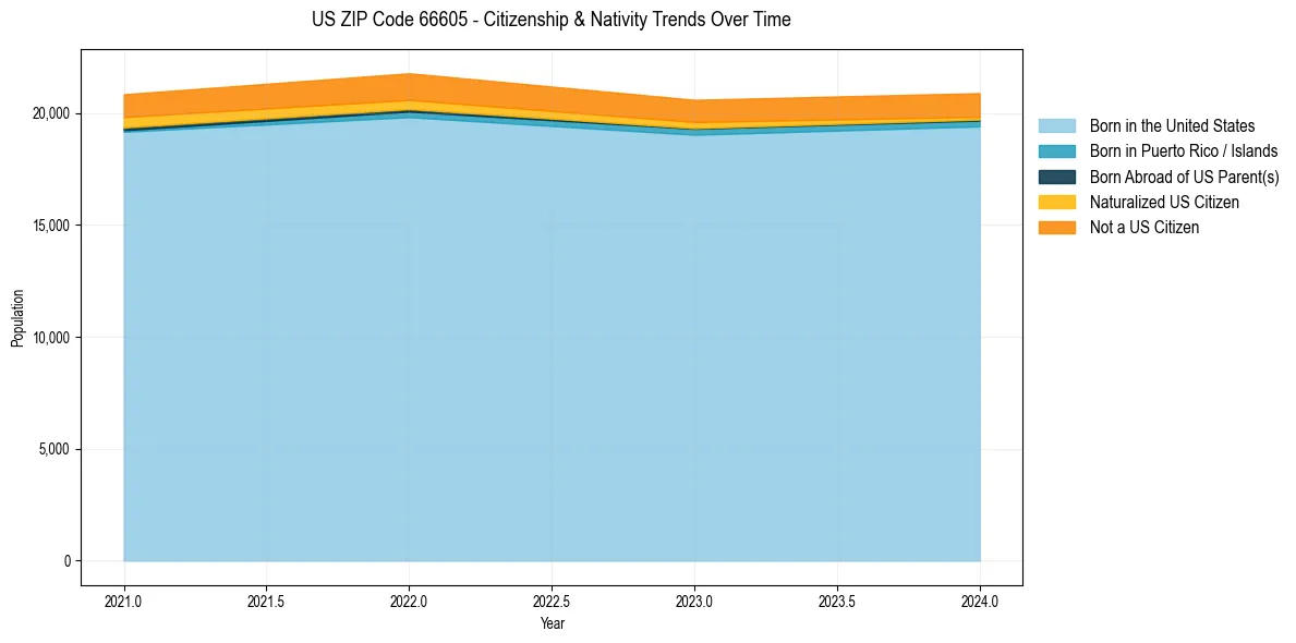 Historical nativity trends for 