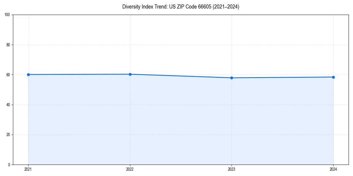Line chart showing diversity index trends for 