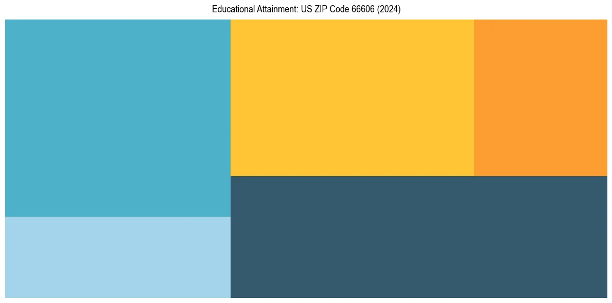 Education Treemap for  in 2024