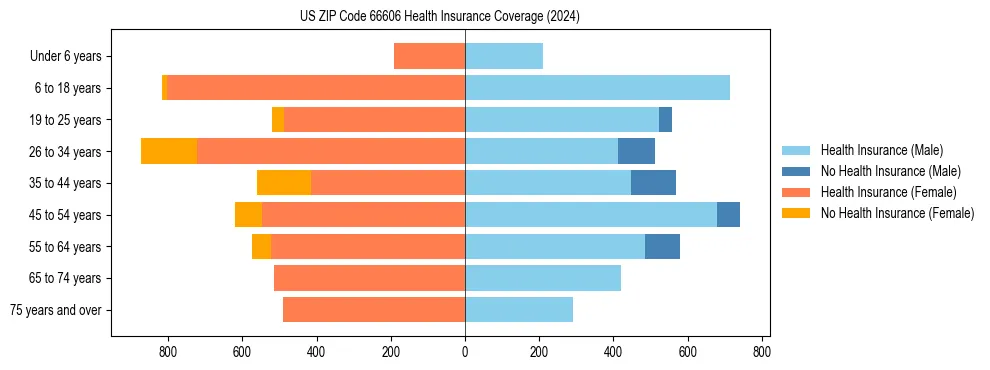 Health insurance pyramid for US ZIP Code 66606