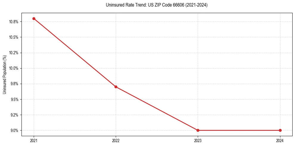 Uninsured trend chart for US ZIP Code 66606