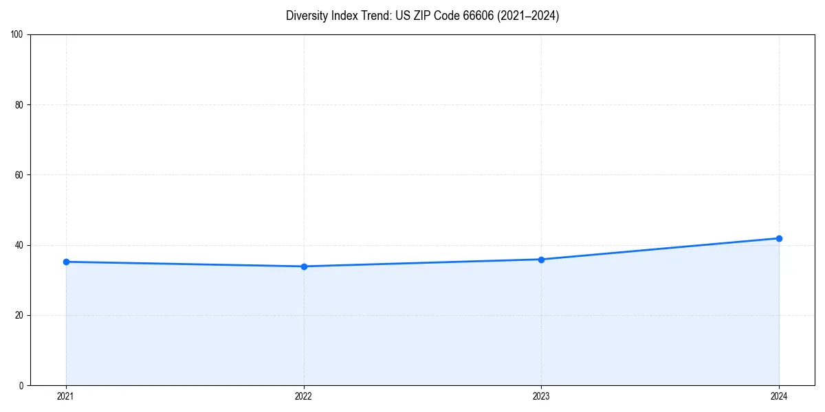 Line chart showing diversity index trends for 