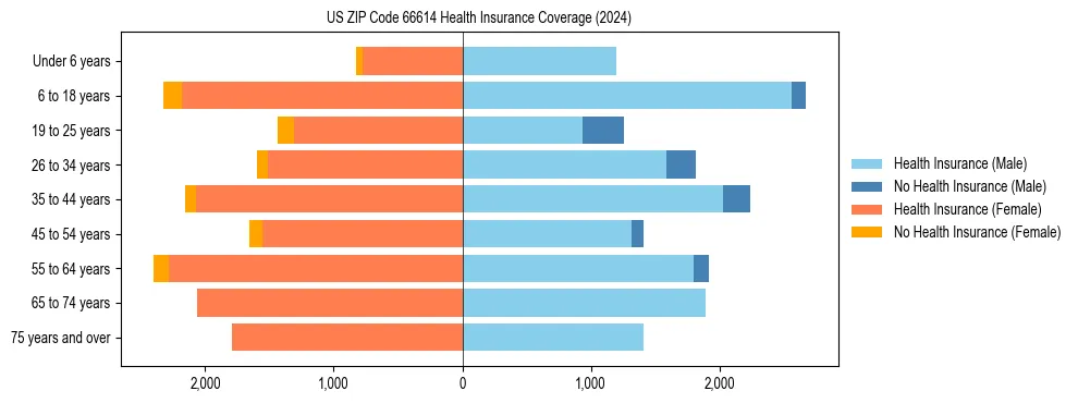 Health insurance pyramid for US ZIP Code 66614