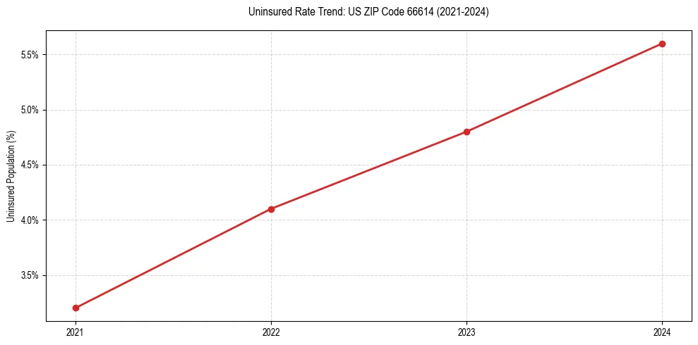 Uninsured trend chart for US ZIP Code 66614