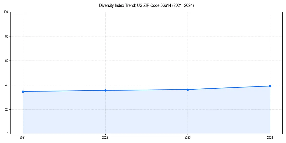 Line chart showing diversity index trends for 