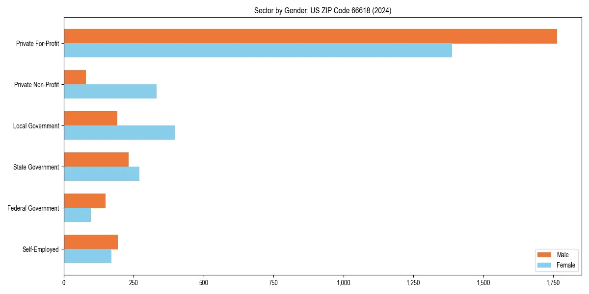 Employment sector breakdown by gender in 