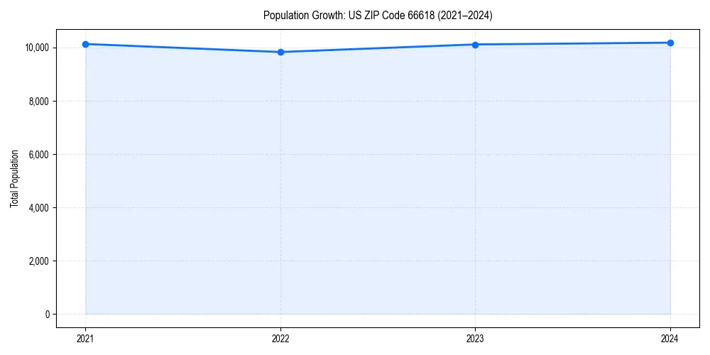 Population trends in 