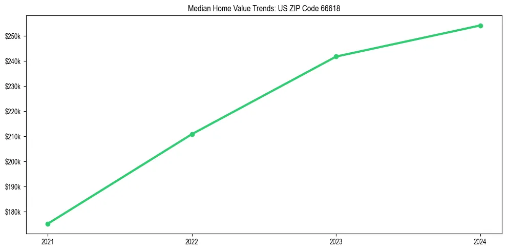 Median property value trends in 