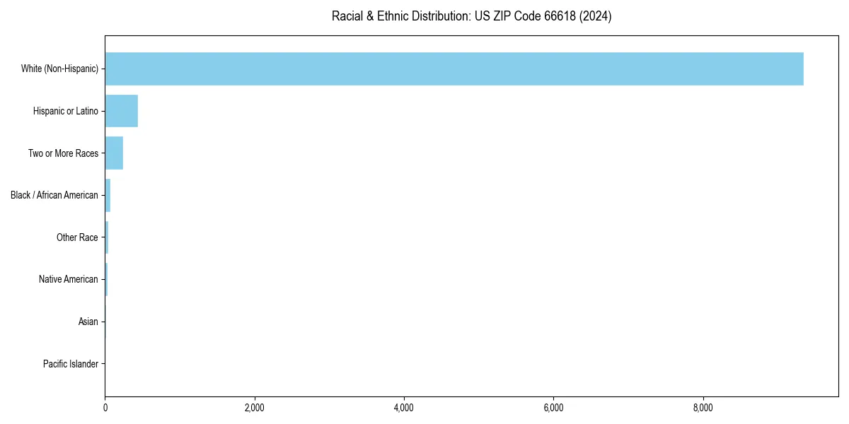 Bar chart showing racial distribution in  for 2024