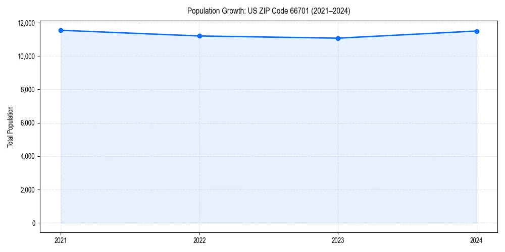 Population trends in 