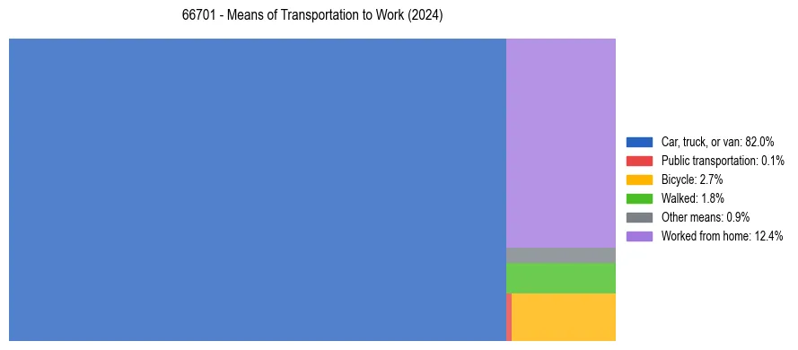 Commute modes in US ZIP Code 66701