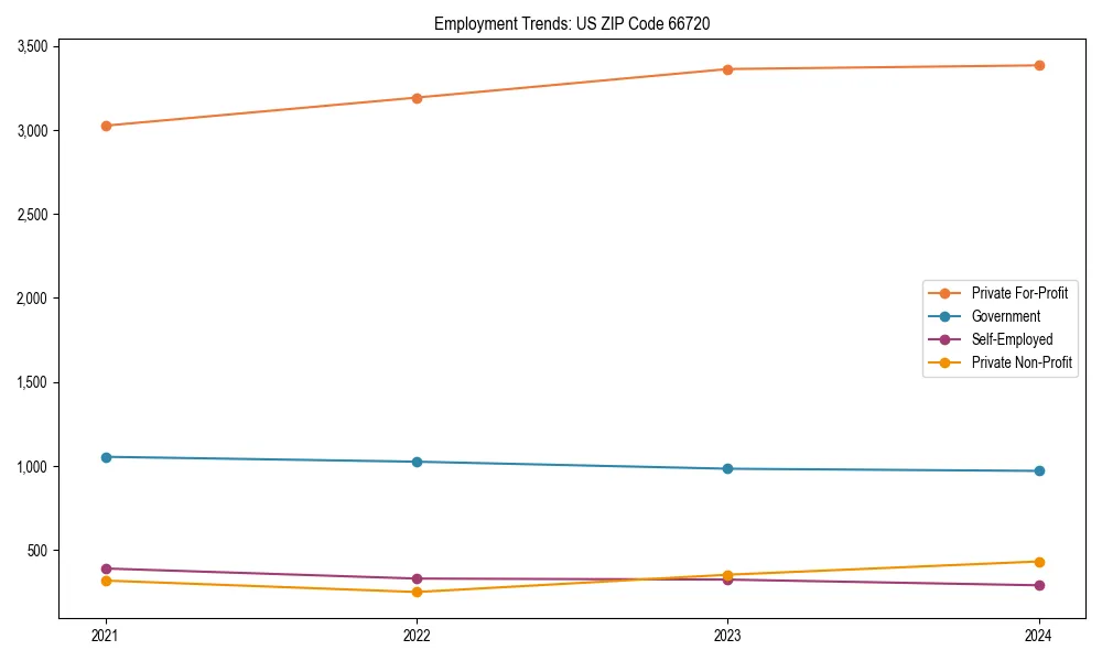 Long-term employment trends in 