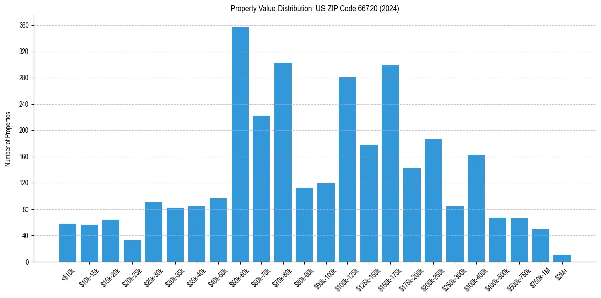 Value Distribution for 