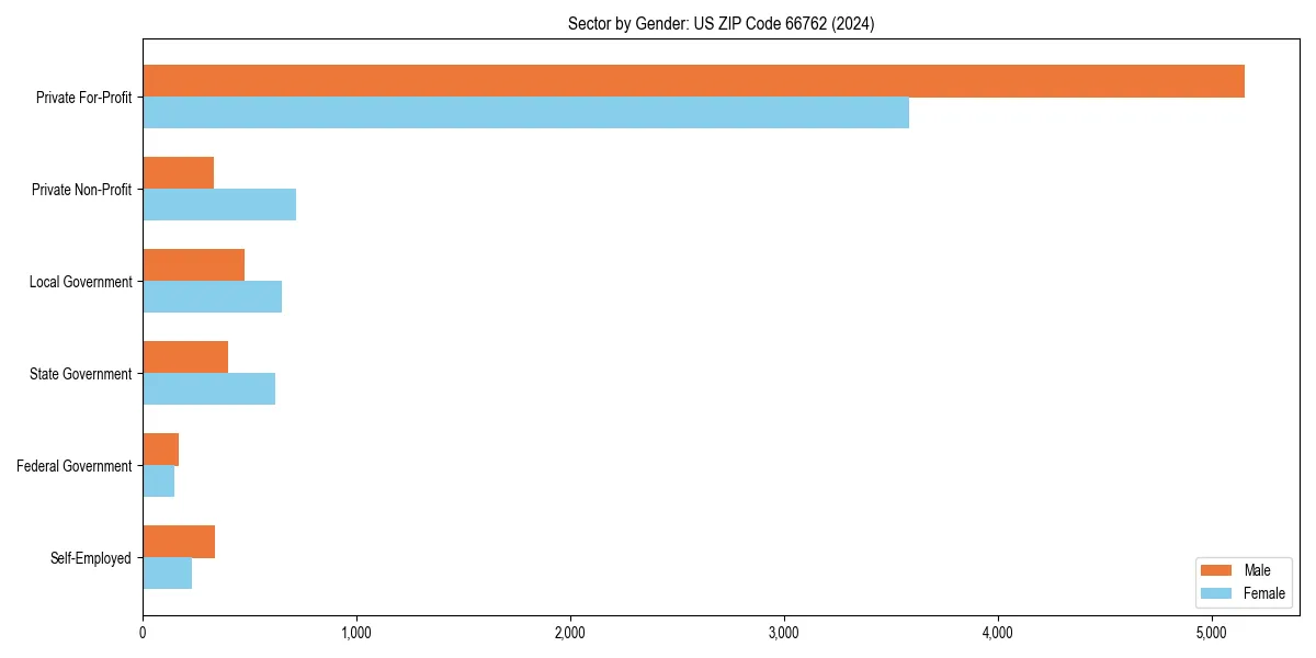 Employment sector breakdown by gender in 