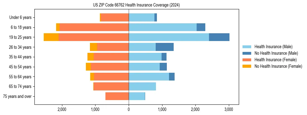 Health insurance pyramid for US ZIP Code 66762