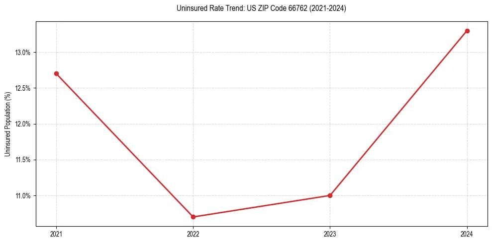 Uninsured trend chart for US ZIP Code 66762