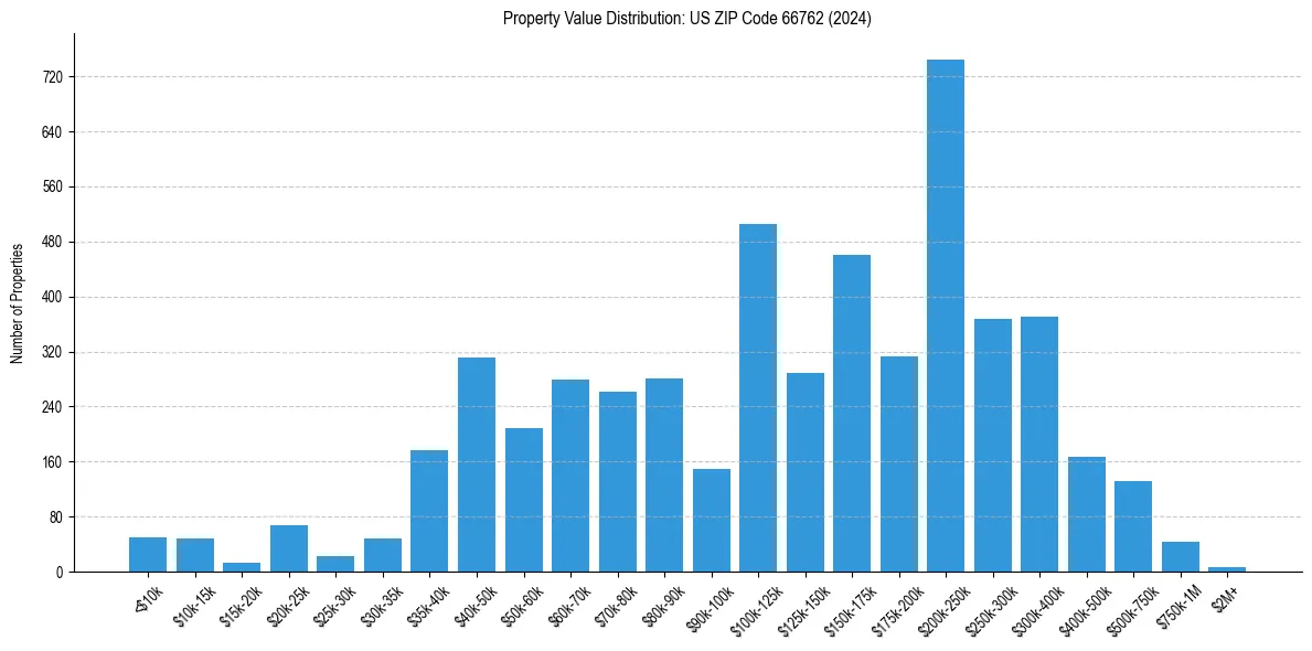 Value Distribution for 