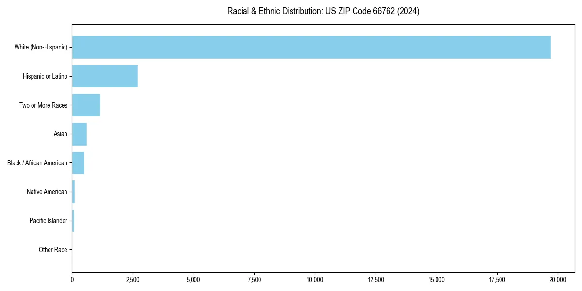 Bar chart showing racial distribution in  for 2024