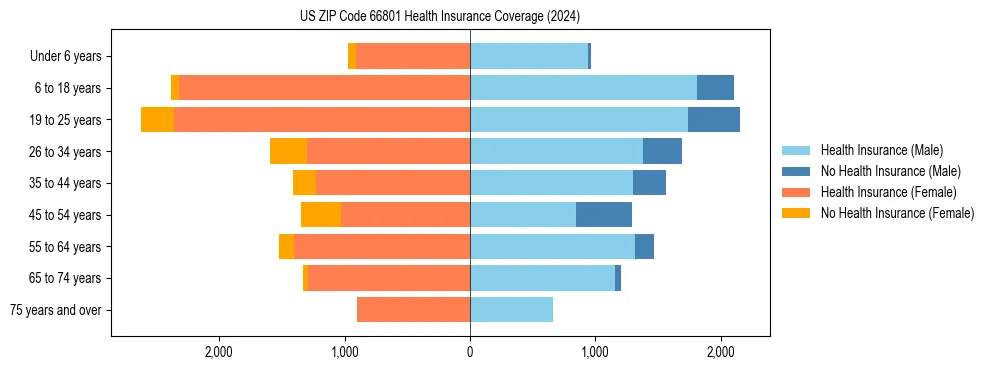 Health insurance pyramid for US ZIP Code 66801